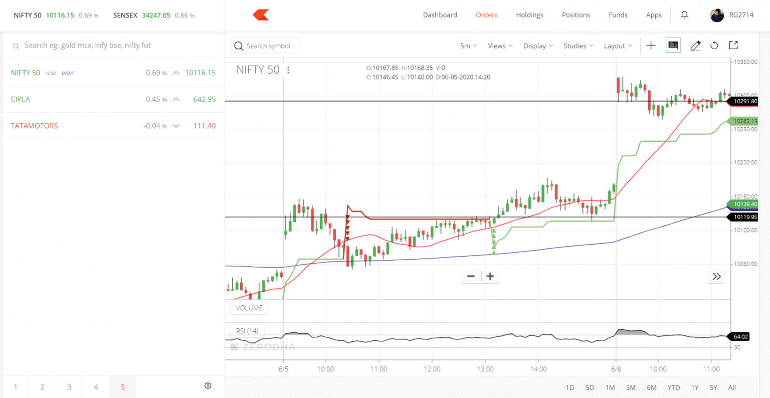 Zerodha Bank Nifty Chart